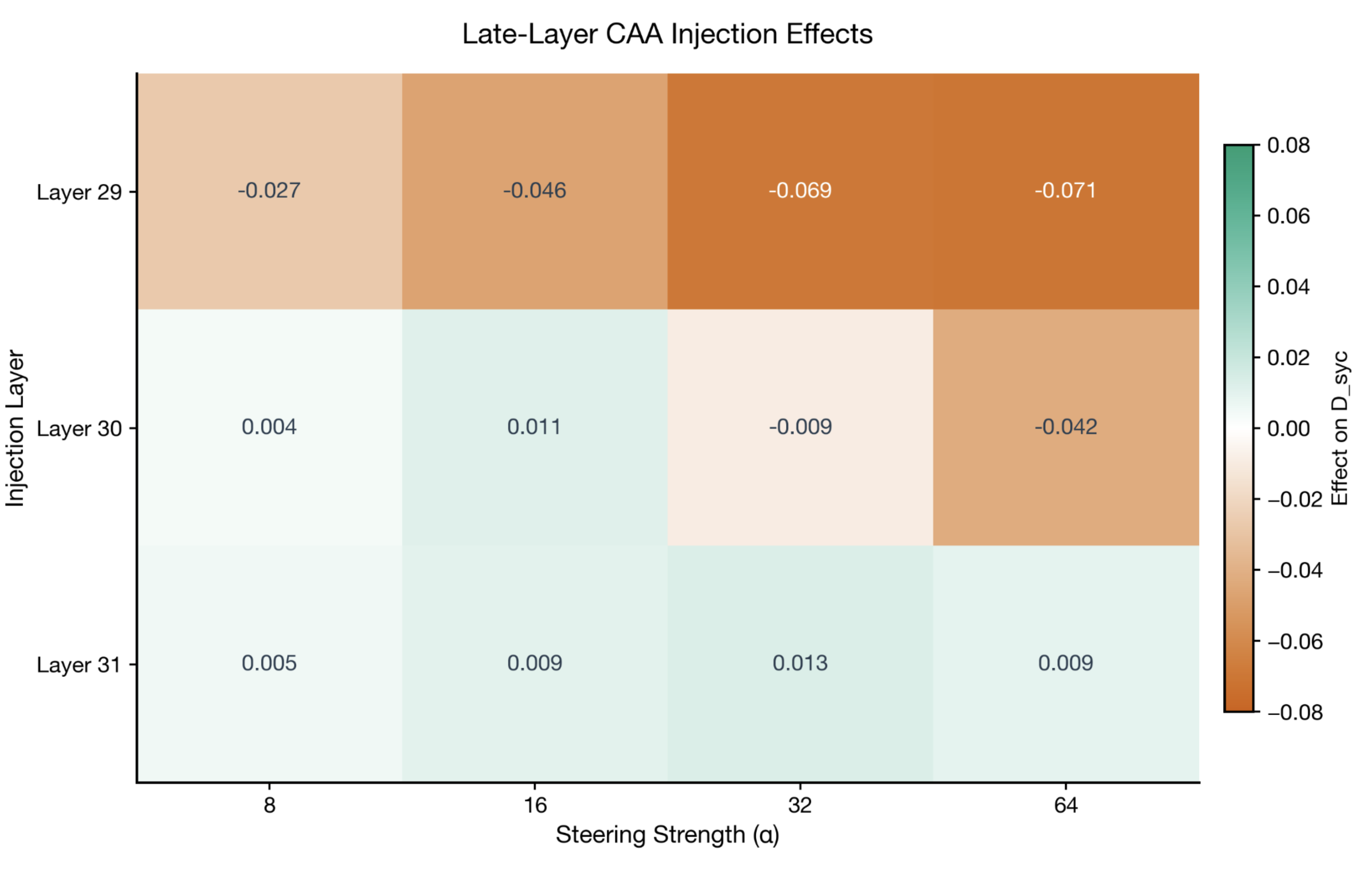 Late-layer CAA injection effects heatmap
