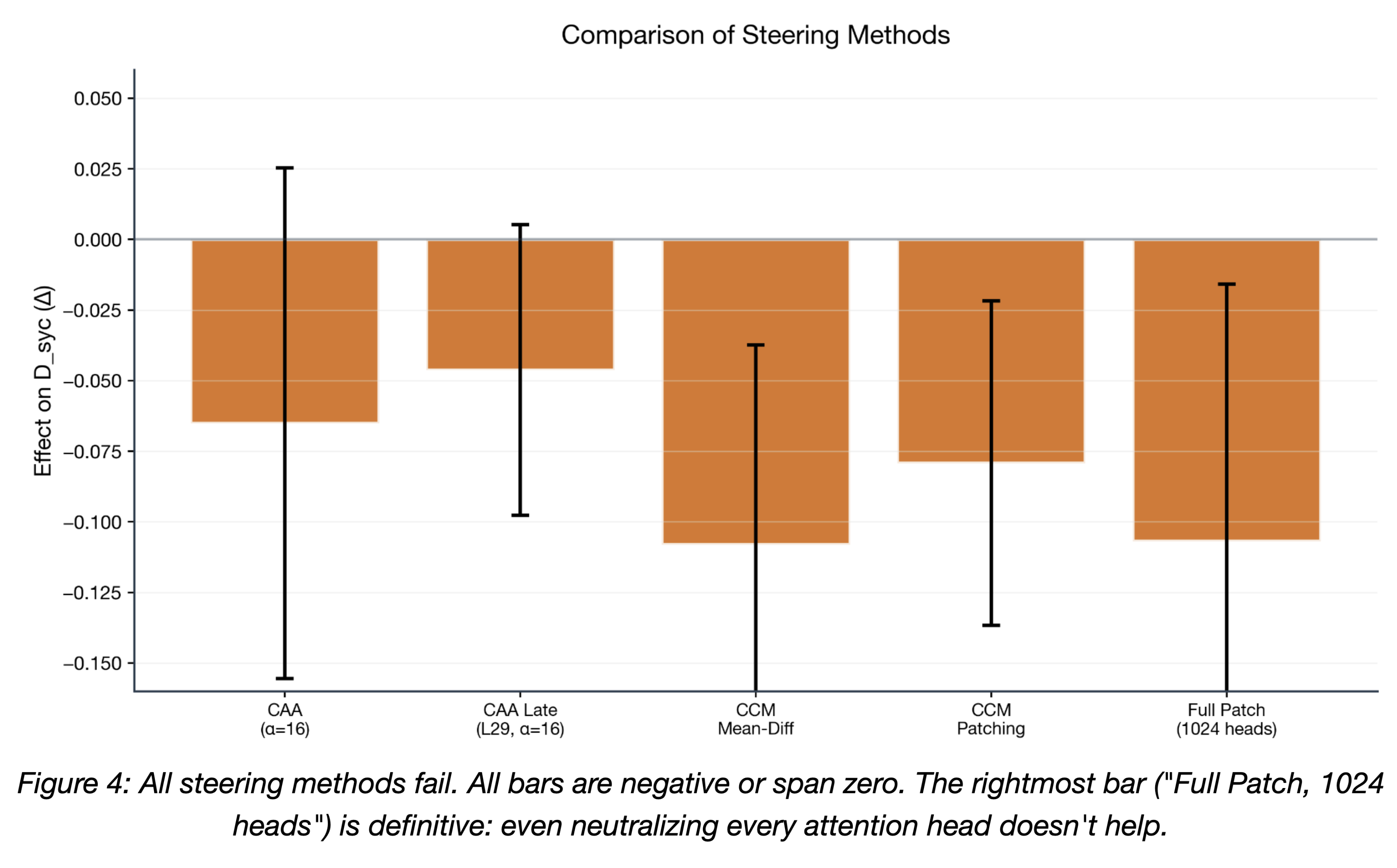 Comparison of steering methods